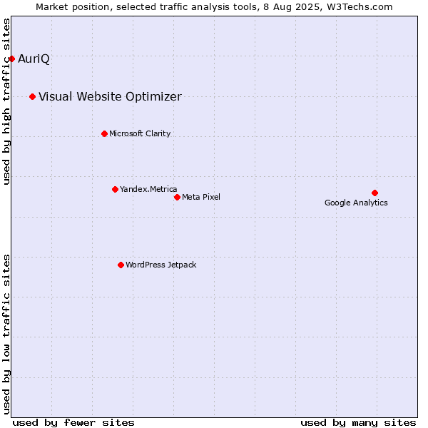 Market position of Visual Website Optimizer vs. AuriQ