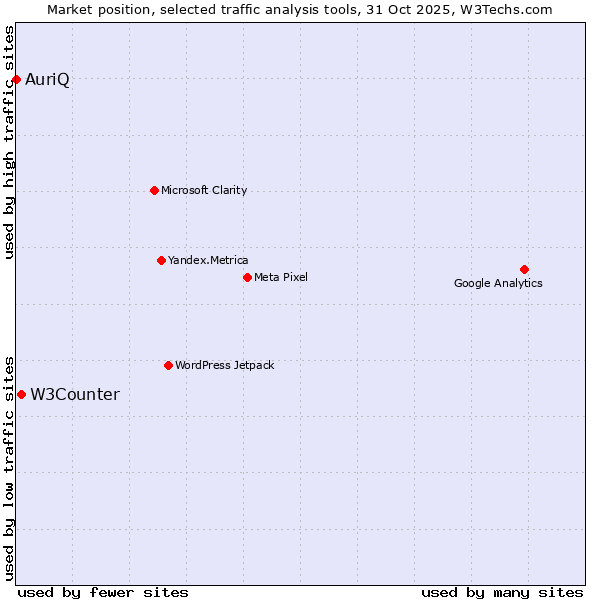 Market position of W3Counter vs. AuriQ