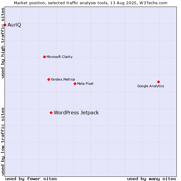 Market position of WordPress Jetpack vs. AuriQ