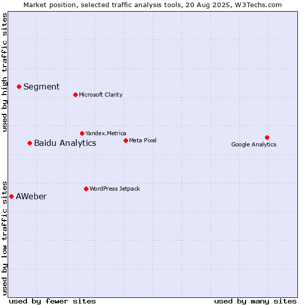 Market position of Baidu Analytics vs. Segment vs. AWeber
