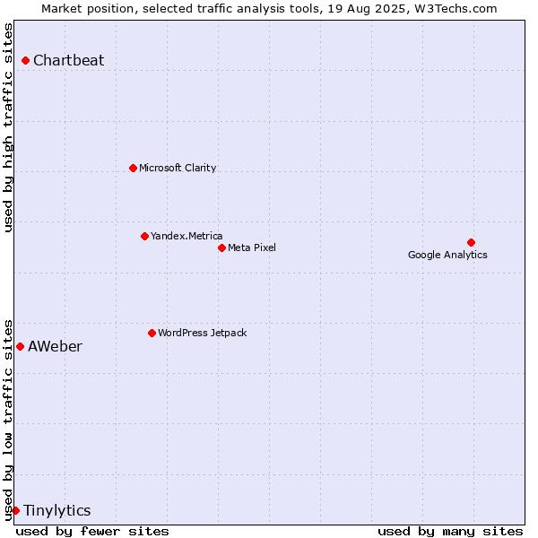 Market position of Chartbeat vs. AWeber vs. Tinylytics