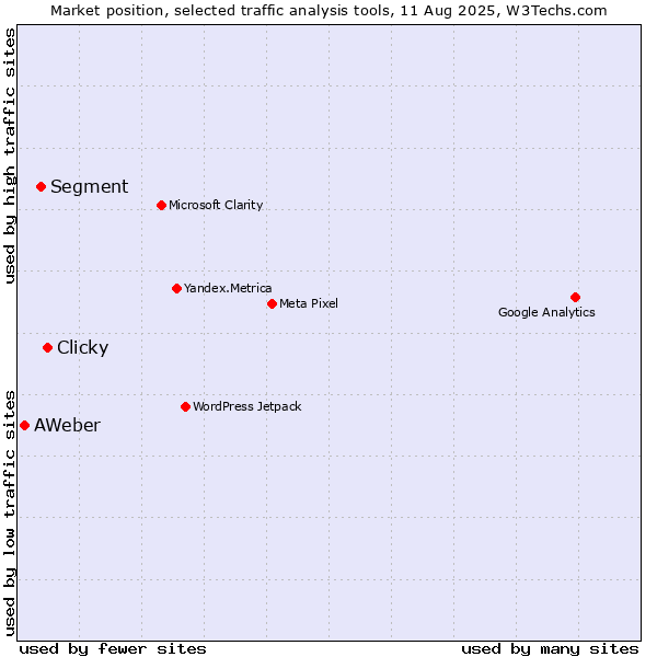 Market position of Clicky vs. Segment vs. AWeber