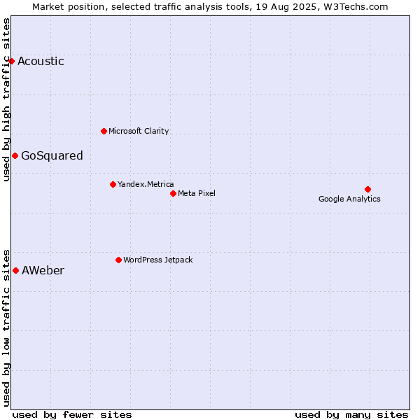 Market position of AWeber vs. GoSquared vs. Acoustic