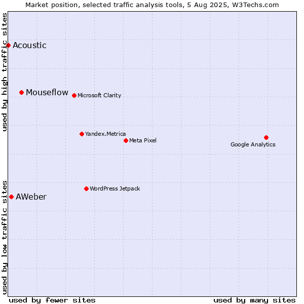 Market position of Mouseflow vs. AWeber vs. Acoustic