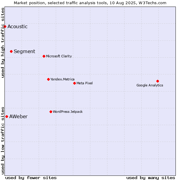 Market position of Segment vs. AWeber vs. Acoustic