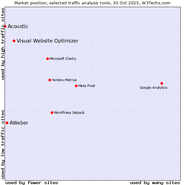 Market position of Visual Website Optimizer vs. AWeber vs. Acoustic