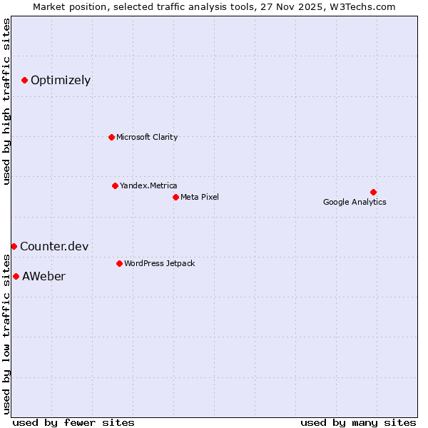 Market position of Optimizely vs. AWeber vs. Counter.dev