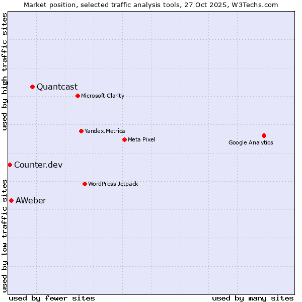 Market position of Quantcast vs. AWeber vs. Counter.dev