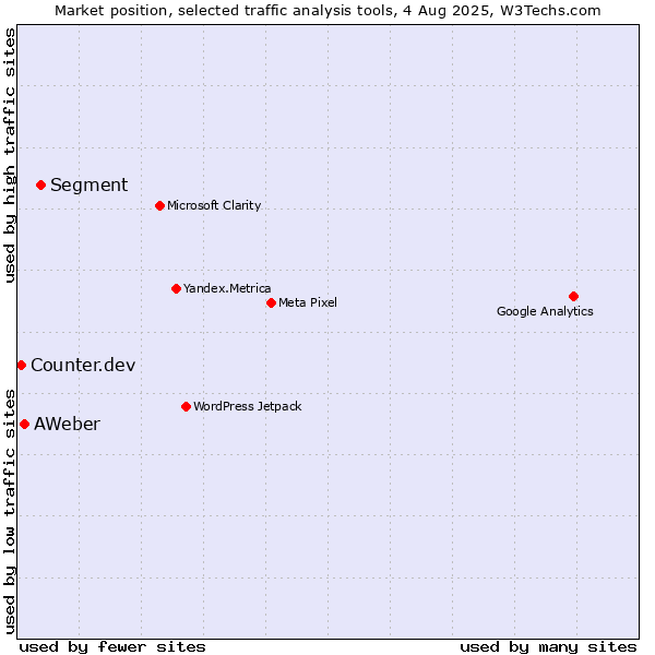 Market position of Segment vs. AWeber vs. Counter.dev