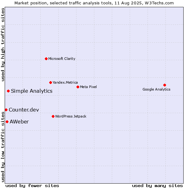 Market position of Simple Analytics vs. AWeber vs. Counter.dev