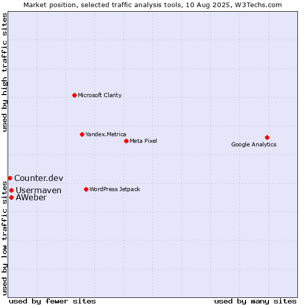 Market position of AWeber vs. Usermaven vs. Counter.dev