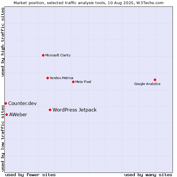 Market position of WordPress Jetpack vs. AWeber vs. Counter.dev