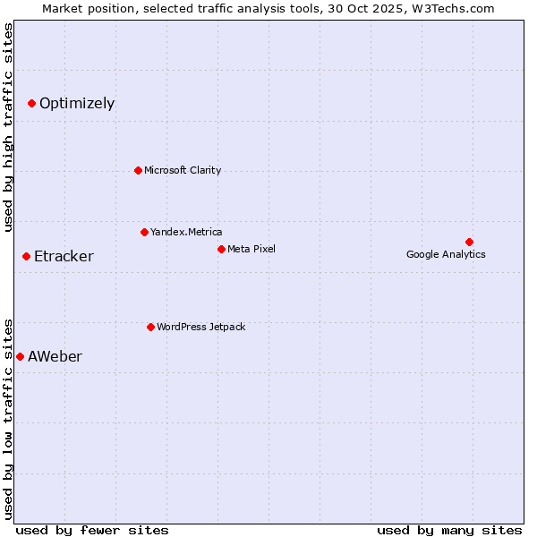 Market position of Optimizely vs. Etracker vs. AWeber