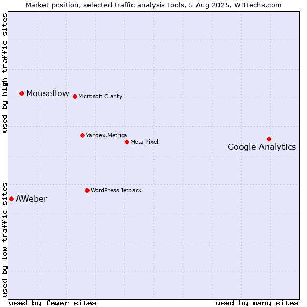 Market position of Google Analytics vs. Mouseflow vs. AWeber