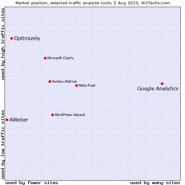Market position of Google Analytics vs. Optimizely vs. AWeber