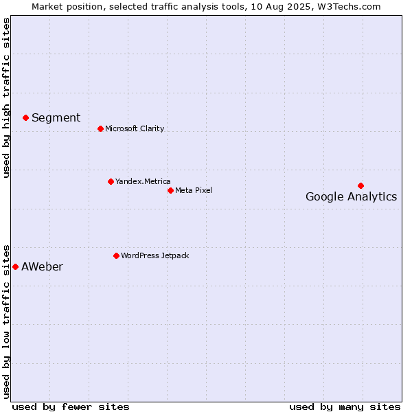 Market position of Google Analytics vs. Segment vs. AWeber