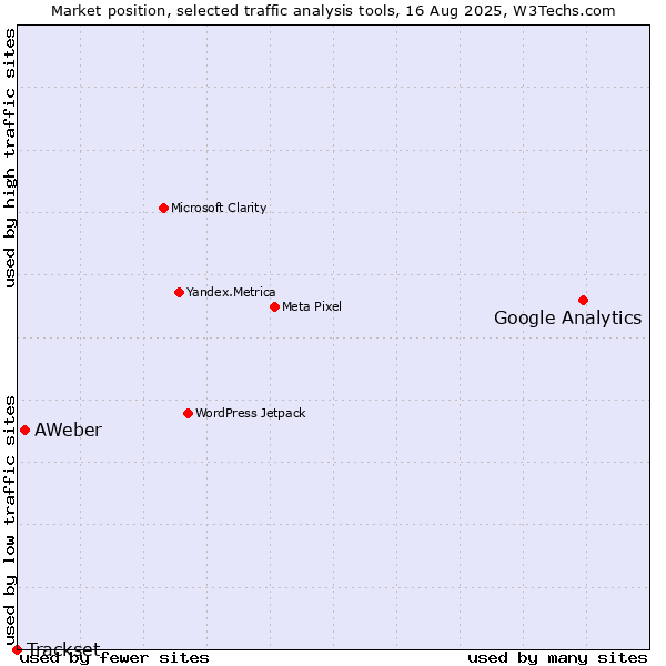 Market position of Google Analytics vs. AWeber vs. Trackset
