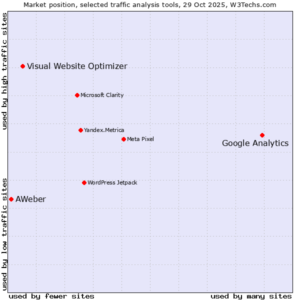 Market position of Google Analytics vs. Visual Website Optimizer vs. AWeber