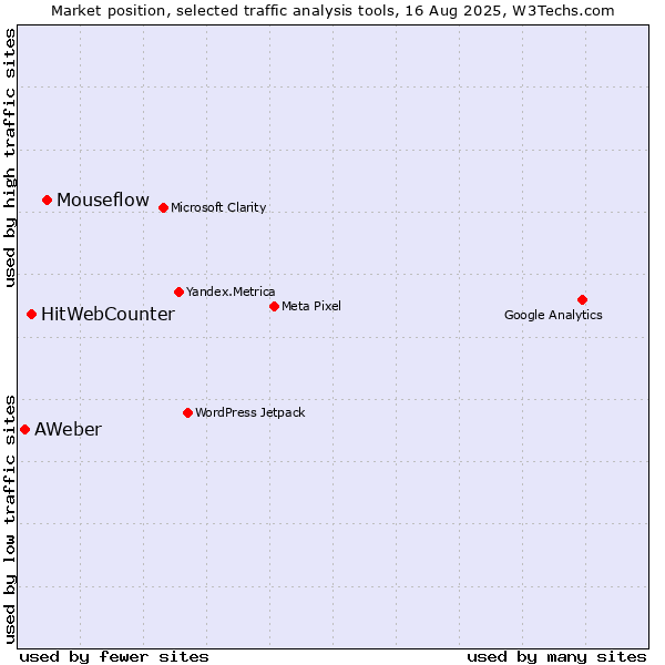 Market position of Mouseflow vs. HitWebCounter vs. AWeber