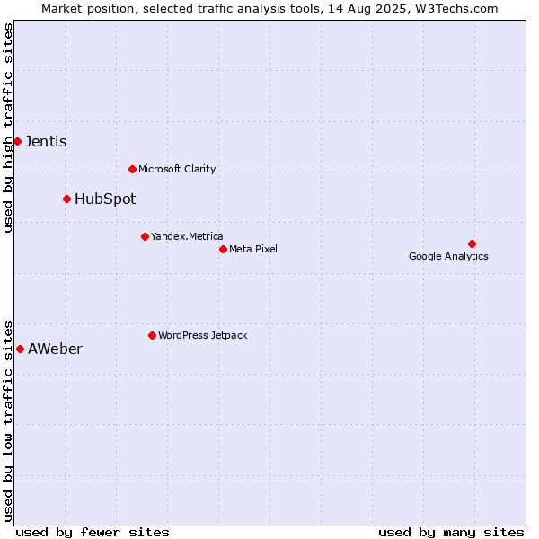 Market position of HubSpot vs. AWeber vs. Jentis