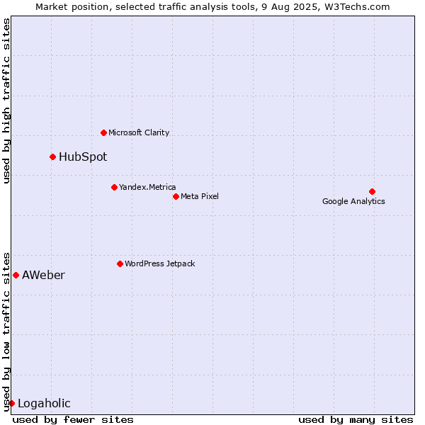 Market position of HubSpot vs. AWeber vs. Logaholic