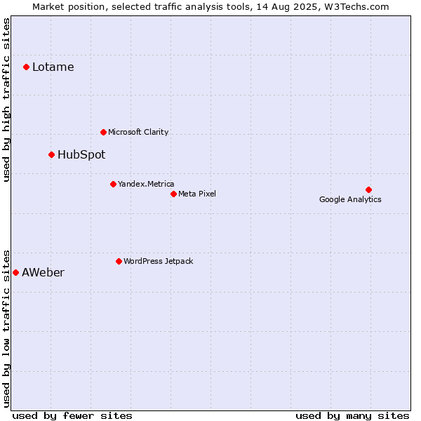 Market position of HubSpot vs. Lotame vs. AWeber