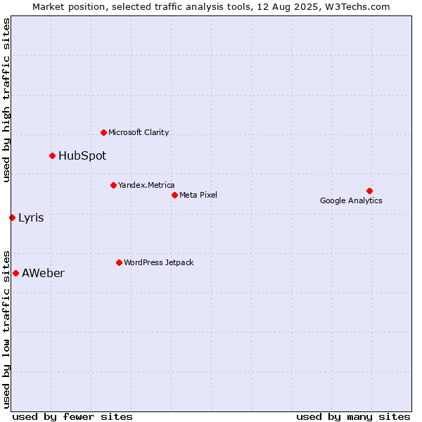 Market position of HubSpot vs. AWeber vs. Lyris