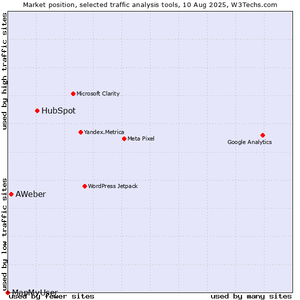Market position of HubSpot vs. AWeber vs. MapMyUser