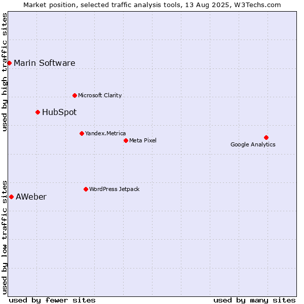 Market position of HubSpot vs. AWeber vs. Marin Software