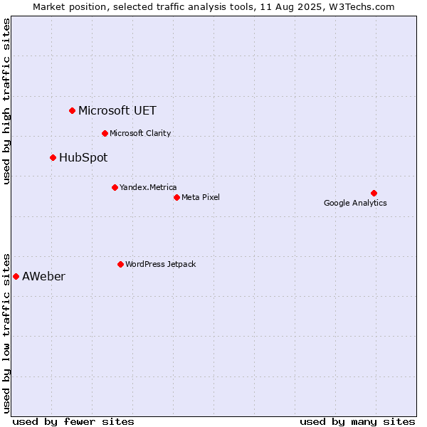 Market position of Microsoft UET vs. HubSpot vs. AWeber