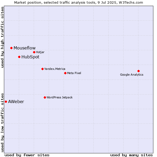 Market position of HubSpot vs. Mouseflow vs. AWeber