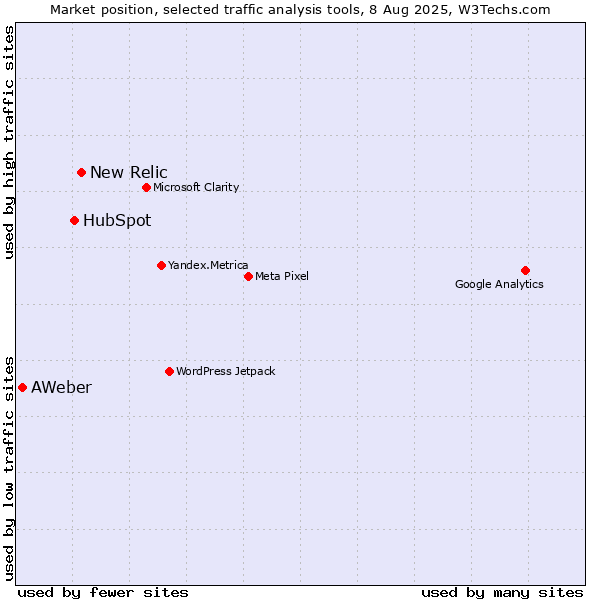 Market position of New Relic vs. HubSpot vs. AWeber