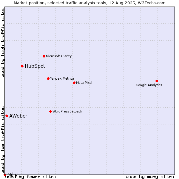 Market position of HubSpot vs. AWeber vs. Nilly