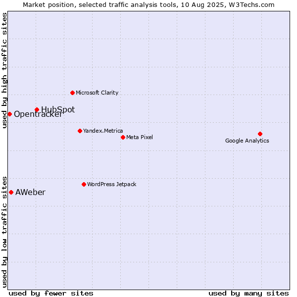 Market position of HubSpot vs. AWeber vs. Opentracker