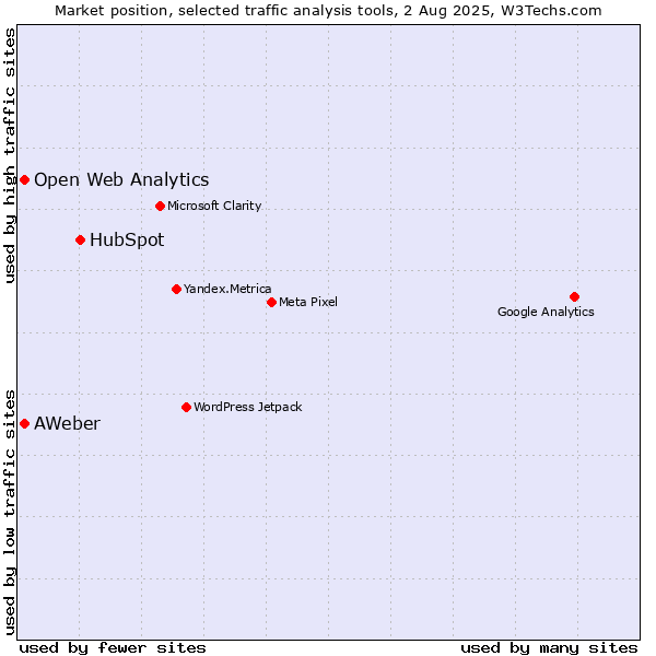 Market position of HubSpot vs. AWeber vs. Open Web Analytics