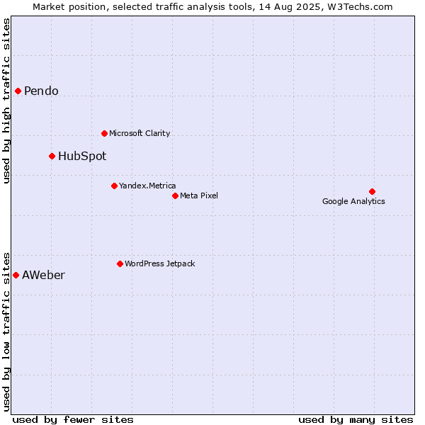 Market position of HubSpot vs. Pendo vs. AWeber