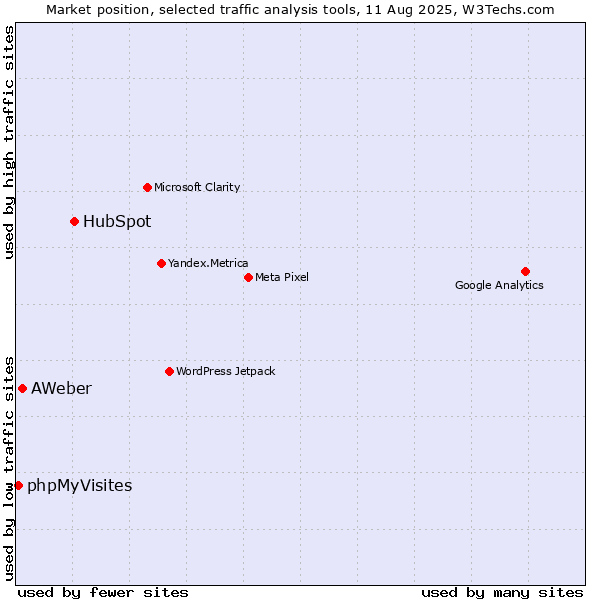 Market position of HubSpot vs. AWeber vs. phpMyVisites