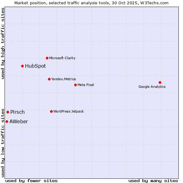 Market position of HubSpot vs. Pirsch vs. AWeber