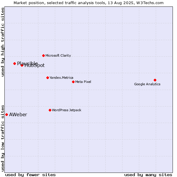 Market position of HubSpot vs. Plausible vs. AWeber