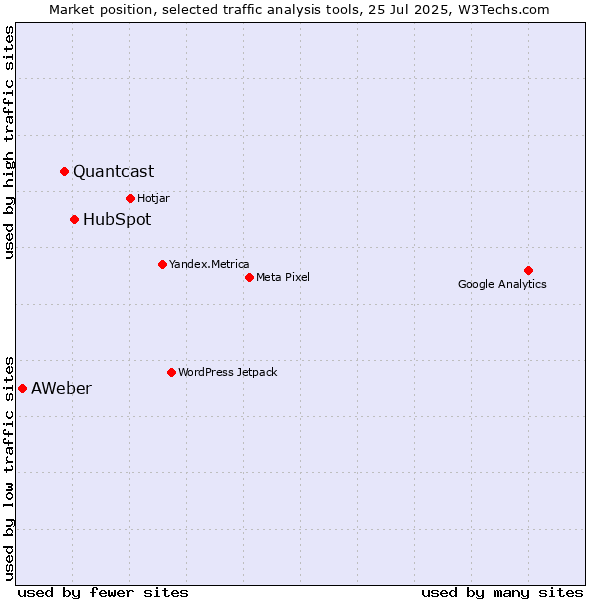 Market position of HubSpot vs. Quantcast vs. AWeber