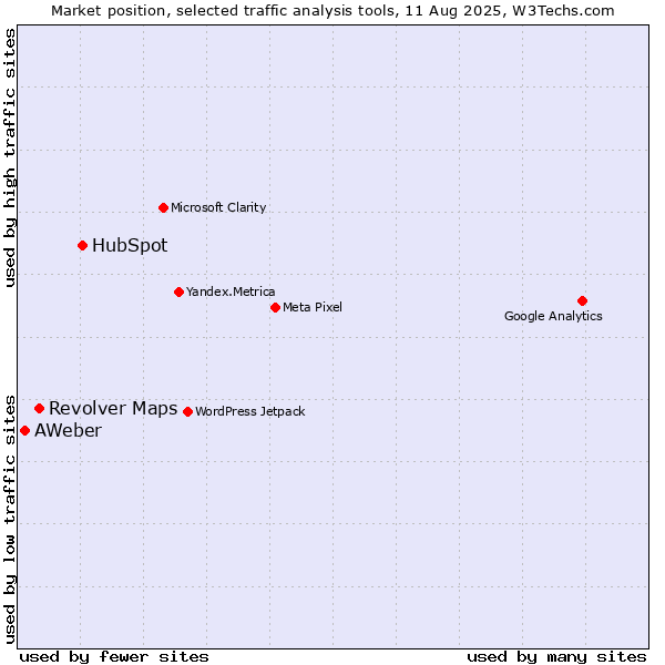 Market position of HubSpot vs. Revolver Maps vs. AWeber