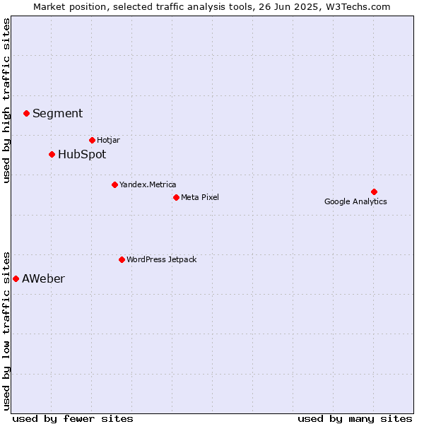 Market position of HubSpot vs. Segment vs. AWeber