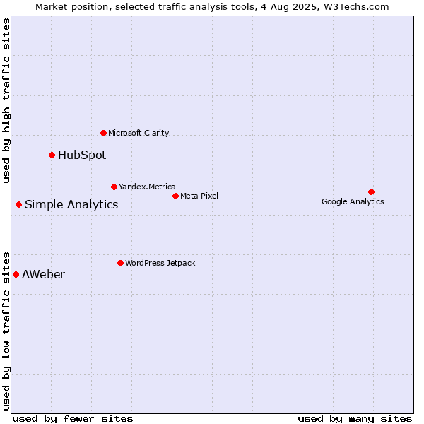 Market position of HubSpot vs. Simple Analytics vs. AWeber