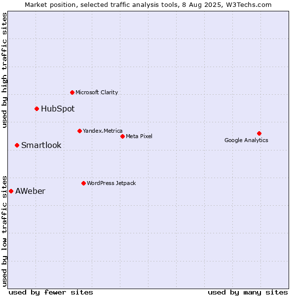 Market position of HubSpot vs. Smartlook vs. AWeber