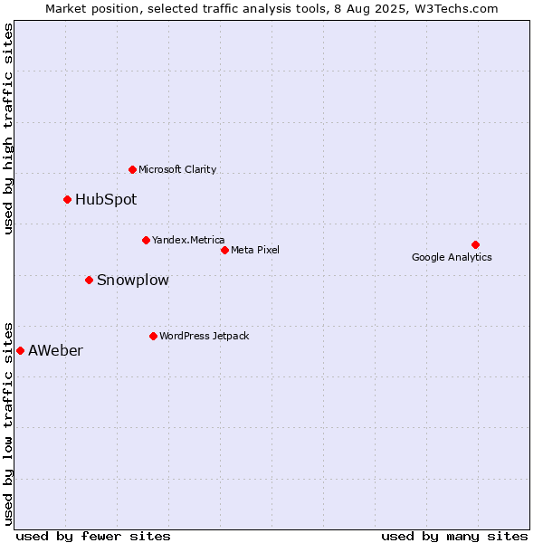 Market position of Snowplow vs. HubSpot vs. AWeber