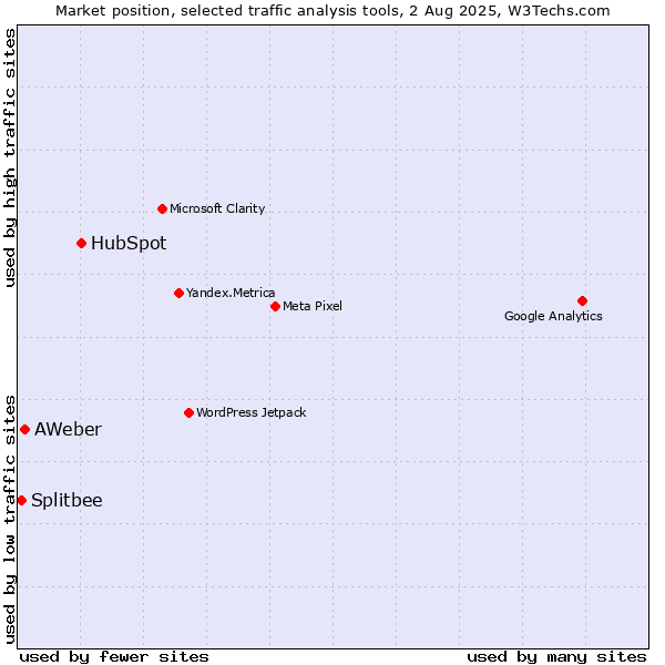 Market position of HubSpot vs. AWeber vs. Splitbee