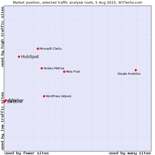 Market position of HubSpot vs. AWeber vs. Swetrix