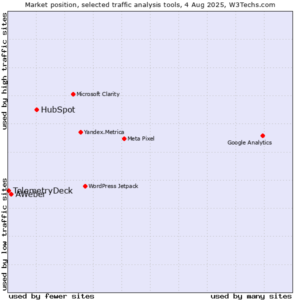 Market position of HubSpot vs. AWeber vs. TelemetryDeck