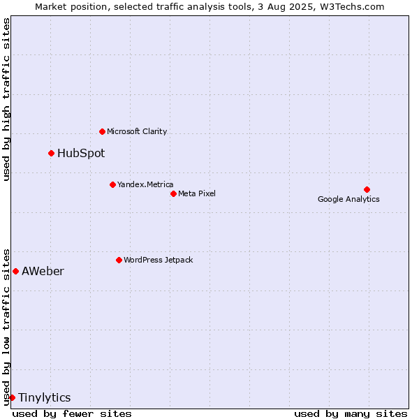 Market position of HubSpot vs. AWeber vs. Tinylytics