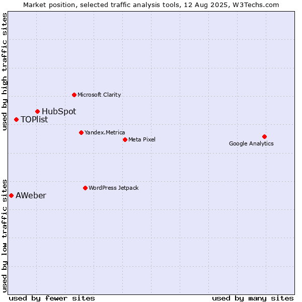 Market position of HubSpot vs. TOPlist vs. AWeber